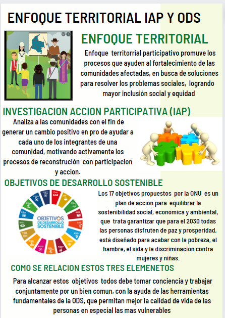 Bon1Erika's tweet photo. Infografía sobre la interacción entre Enfoque Territorial, Investigación Acción Participativa y Objetivos de Desarrollo Sostenible @EIOIRdelasregiones #unadinvestigaIAP/ODS https://t.co/8bGMj3IkbE