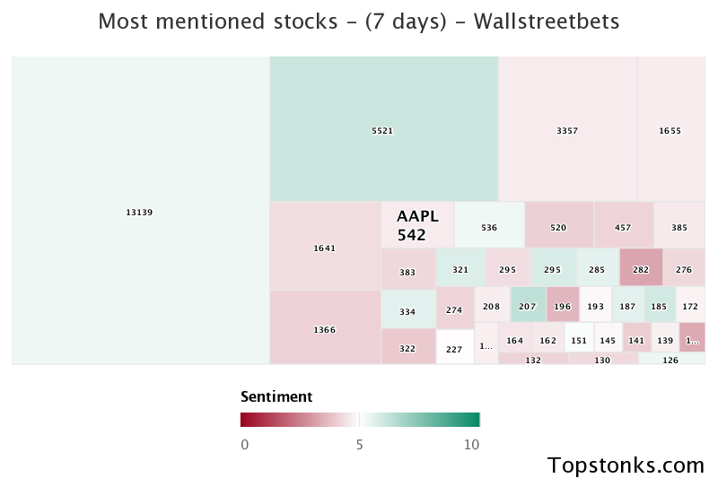 $AAPL working its way into the top 10 most mentioned on wallstreetbets over the last 7 days

Via https://t.co/DoXFBxbWjw

#aapl    #wallstreetbets  #investing https://t.co/n2aKfaw6Aw