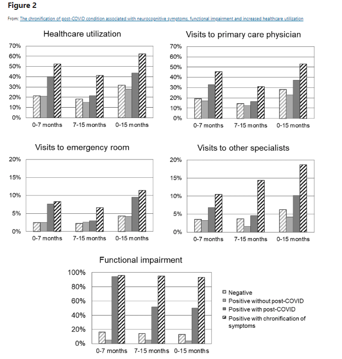 Mayssam Nehme (@mayssamnehme) on Twitter photo Neurocognitive symptoms, functional impairment and increased healthcare utilization. What does it mean to have Long #LongCovid. Our new paper <a href="/iguessous/">idris guessous</a> @Hopitaux_unige highlighting this and more in <a href="/SciReports/">Scientific Reports</a> #PostCOVID #PASC nature.com/articles/s4159… Neurocognitive symptoms, functional impairment and increased healthcare utilization. What does it mean to have Long #LongCovid. Our new paper <a href="/iguessous/">idris guessous</a> @Hopitaux_unige highlighting this and more in <a href="/SciReports/">Scientific Reports</a> #PostCOVID #PASC nature.com/articles/s4159…
