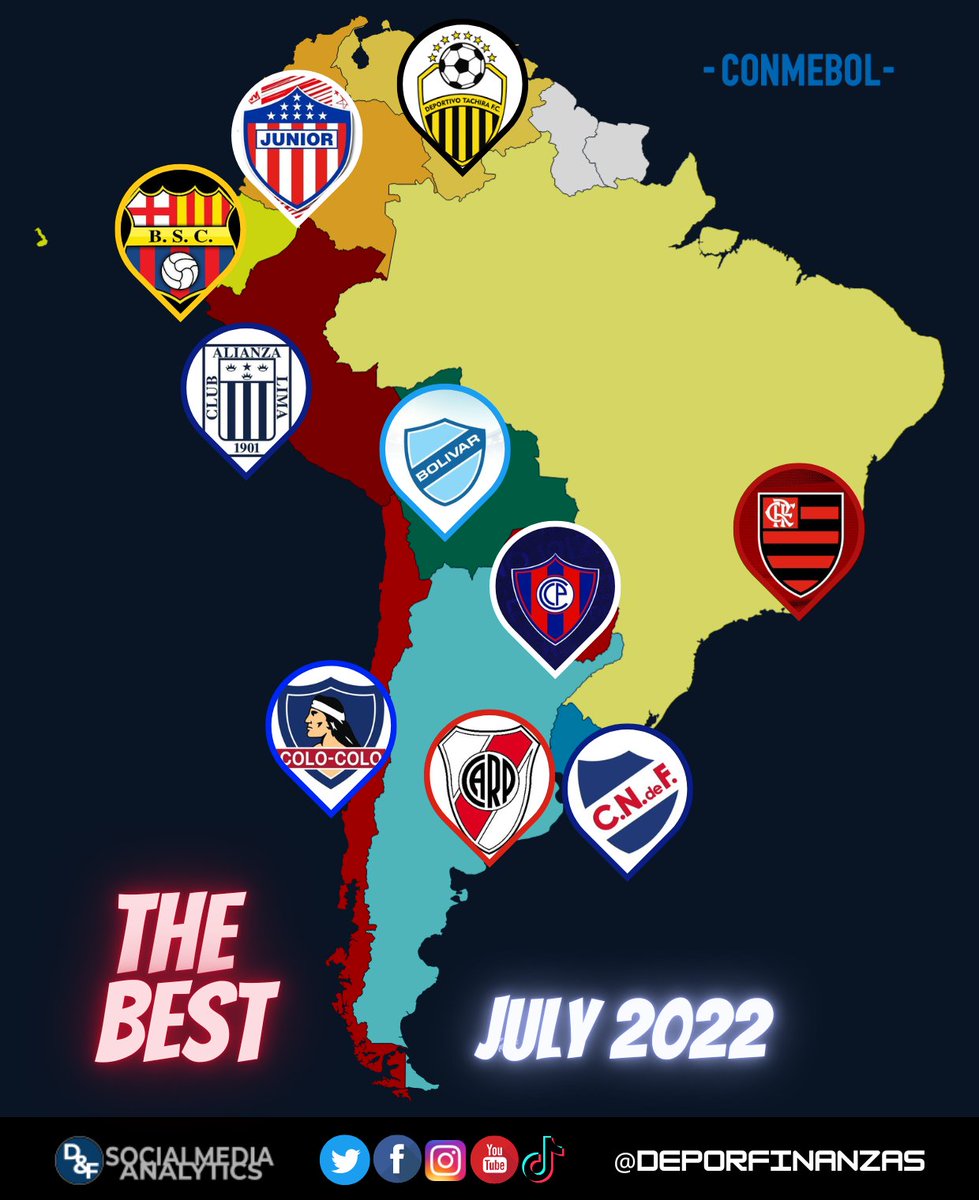 VSportsTM's tweet photo. Los clubes de cada país de Sudamérica con más interacciones en redes sociales en julio de 2022 (vía @DeporFinanzas).

🇦🇷River
🇧🇷Flamengo
🇺🇾Nacional
🇵🇾Cerro Porteño
🇨🇴Junior
🇨🇱Colo Colo
🇪🇨Barcelona
��🇪Deportivo Táchira
🇵🇪Alianza Lima
🇧🇴Bolívar https://t.co/YxYzvKFH0h