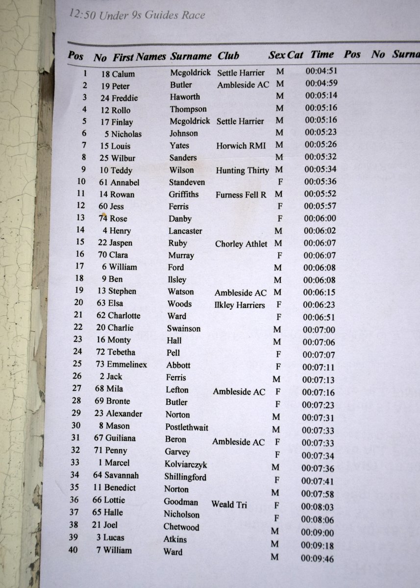 WoodentopsFR's tweet photo. 2022 Grasmere Sports U9, U12, U14 &amp; U17 Fell race provisional results @grasmeresports @FellJunior @FellrunningUK @amblesideac @HelmHill @SettleHarriers @KeswickAC @RossendaleH @SkyracAC @ValleyLeven @kcacuk @horwichharriers @ChorleyATC https://t.co/IcCVW6DWcI
