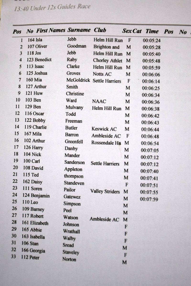 WoodentopsFR's tweet photo. 2022 Grasmere Sports U9, U12, U14 &amp; U17 Fell race provisional results @grasmeresports @FellJunior @FellrunningUK @amblesideac @HelmHill @SettleHarriers @KeswickAC @RossendaleH @SkyracAC @ValleyLeven @kcacuk @horwichharriers @ChorleyATC https://t.co/IcCVW6DWcI