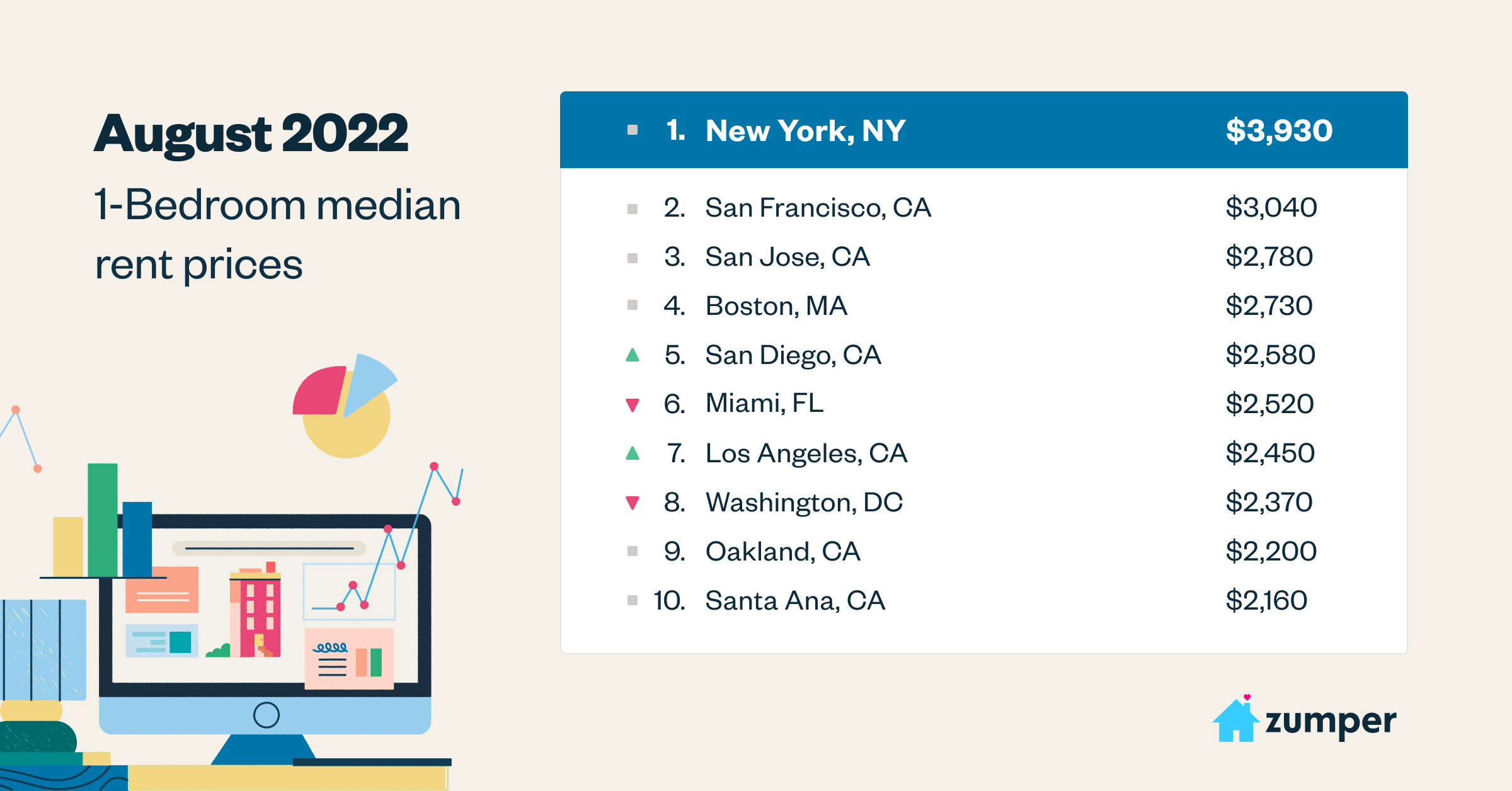 Zumper (Zumper) / Twitter