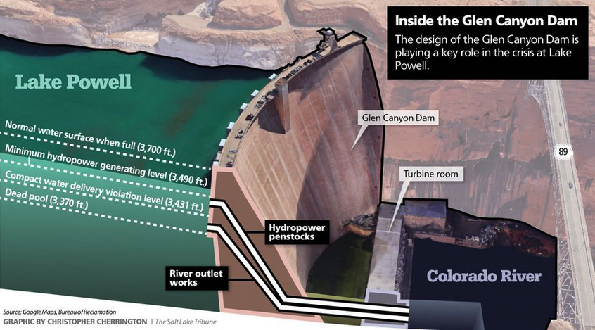 zak_podmore's tweet photo. Christopher Cherrington put together some helpful graphics that explain why the design of the Glen Canyon Dam and the topography under Lake Powell are major factors in the crisis unfolding along the Colorado River. https://t.co/80wnmO1bH4