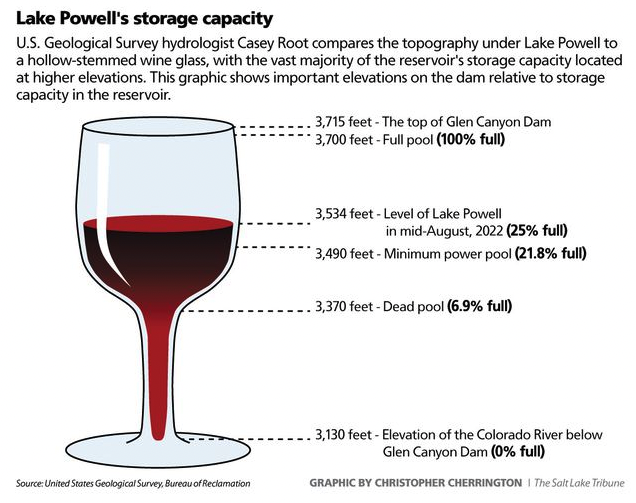 zak_podmore's tweet photo. Christopher Cherrington put together some helpful graphics that explain why the design of the Glen Canyon Dam and the topography under Lake Powell are major factors in the crisis unfolding along the Colorado River. https://t.co/80wnmO1bH4