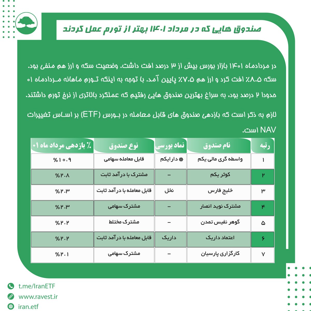 Ravest10's tweet photo. بررسی عملکرد (تغییرات NAV) صندوق‌های مشترک و ETF 

ماه گذشته اکثر صندوق‌ها بازدهی خوبی نداشته و تنها ۷ صندوق از تورم سبقت گرفتند.
#صندوق_قابل_معامله #بورس #تورم https://t.co/xogqMOsPNh