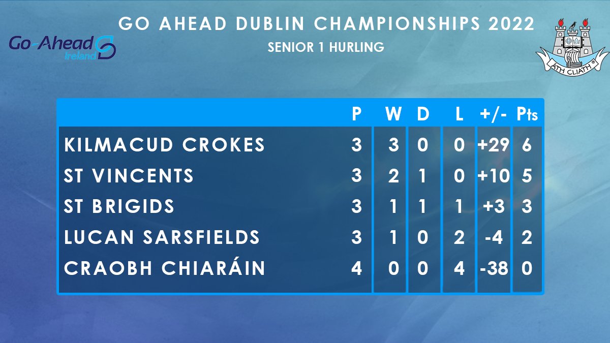 Dublin GAA on Twitter "Here's a look at the GoAheadDSH1 tables