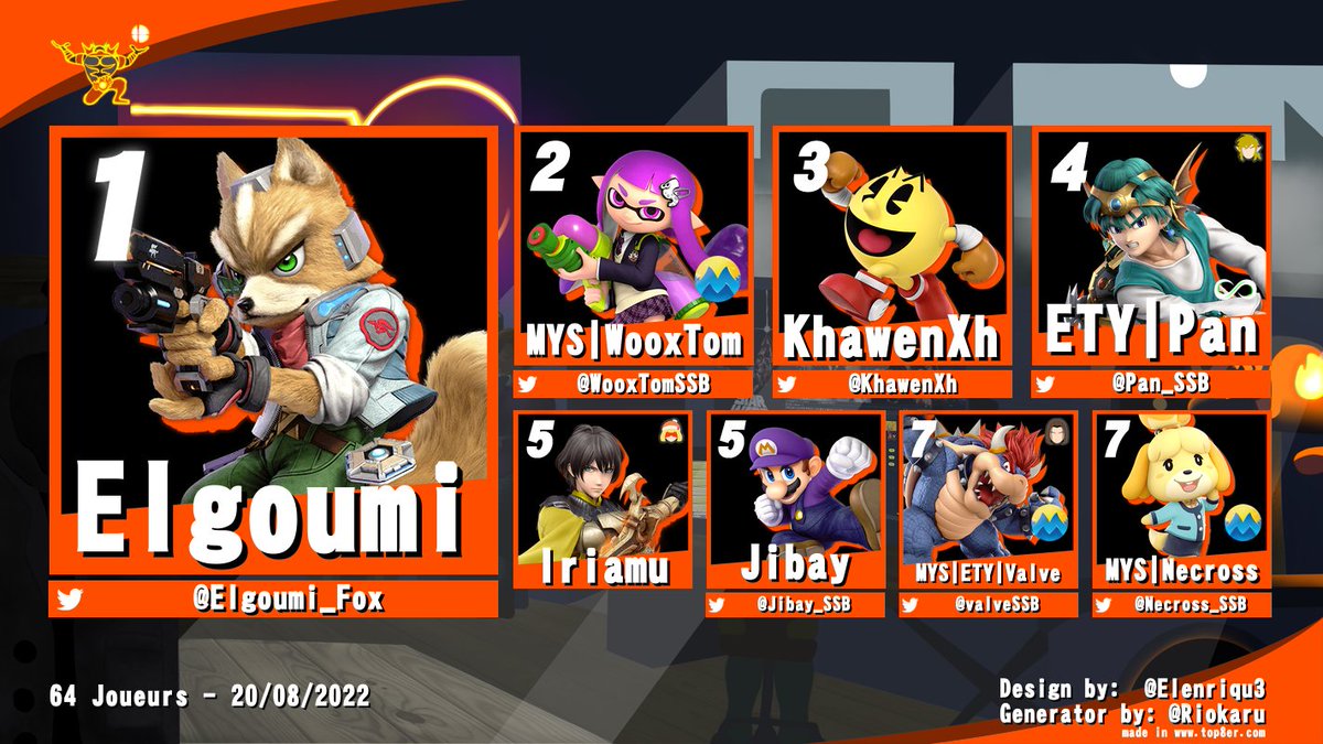 CAN_Esport's tweet photo. Et voici le graph de la première édition du Can We Smash ! Un grand bravo à @Elgoumi_Fox qui remporte la première place, suivi de près par @WooxTomSSB et @KhawenXh, remportant respectivement la deuxième et troisième places !
Bravo et merci à tous les participants, see you soon ! https://t.co/PgxfiaWyVJ