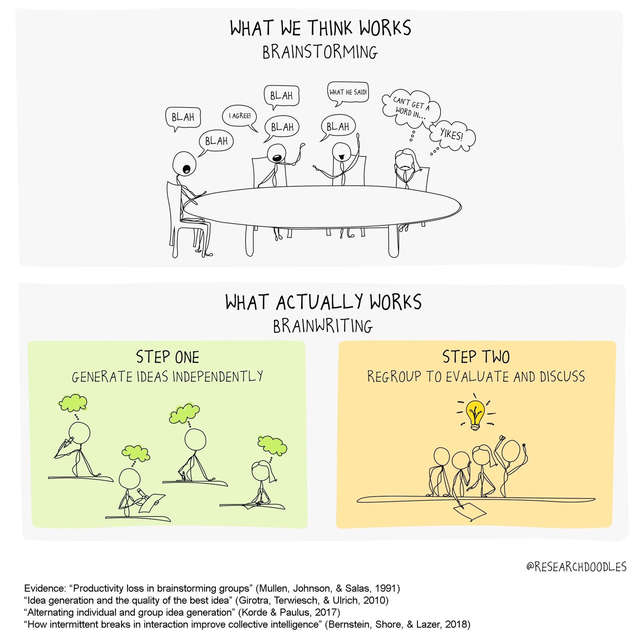 Adam Grant on Twitter "When groups meet to brainstorm, good ideas are