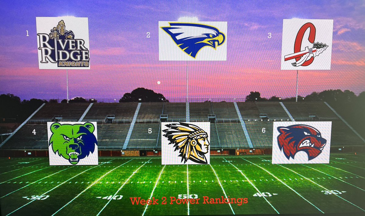 Week 2 Cherokee County Power Rankings are out. The top 2 remain unchanged after impressive wins! I went with Cherokee at 3 after a narrow road defeat. Season is just starting, plenty of time to turn it around for the bottom 4 teams!