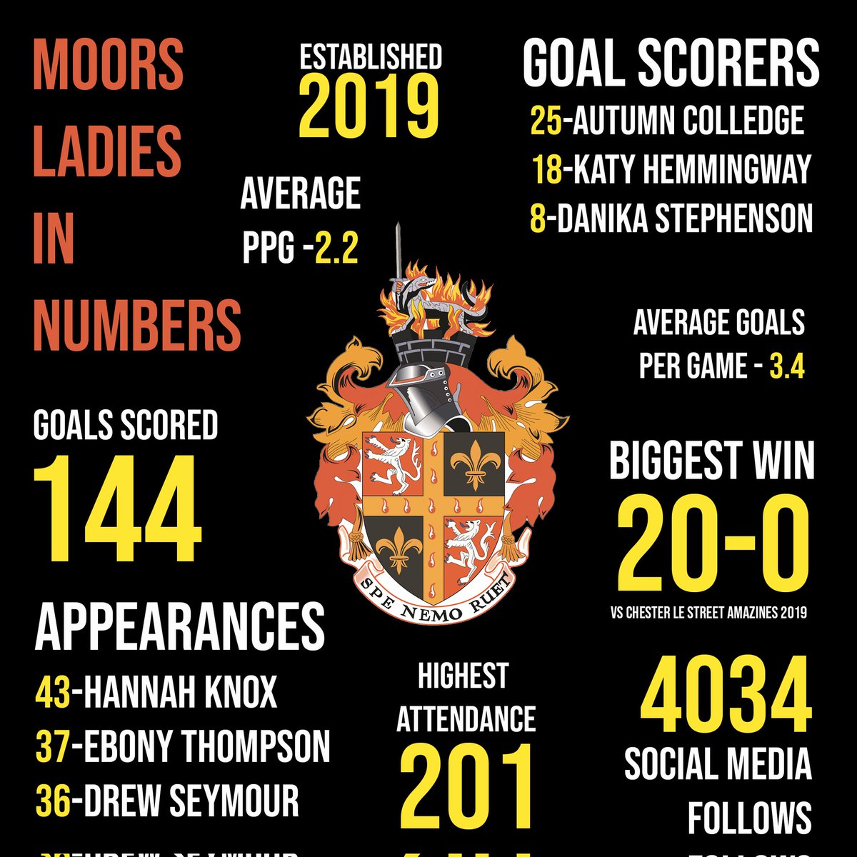 MoorsLadies's tweet photo. With less than a week to go to the start of our 4th season we thought it was a good time to look back on some key stats from our first 3 seasons. It's already been quite a journey! 🔢 #UpTheMoors https://t.co/mbYJOIA5XY