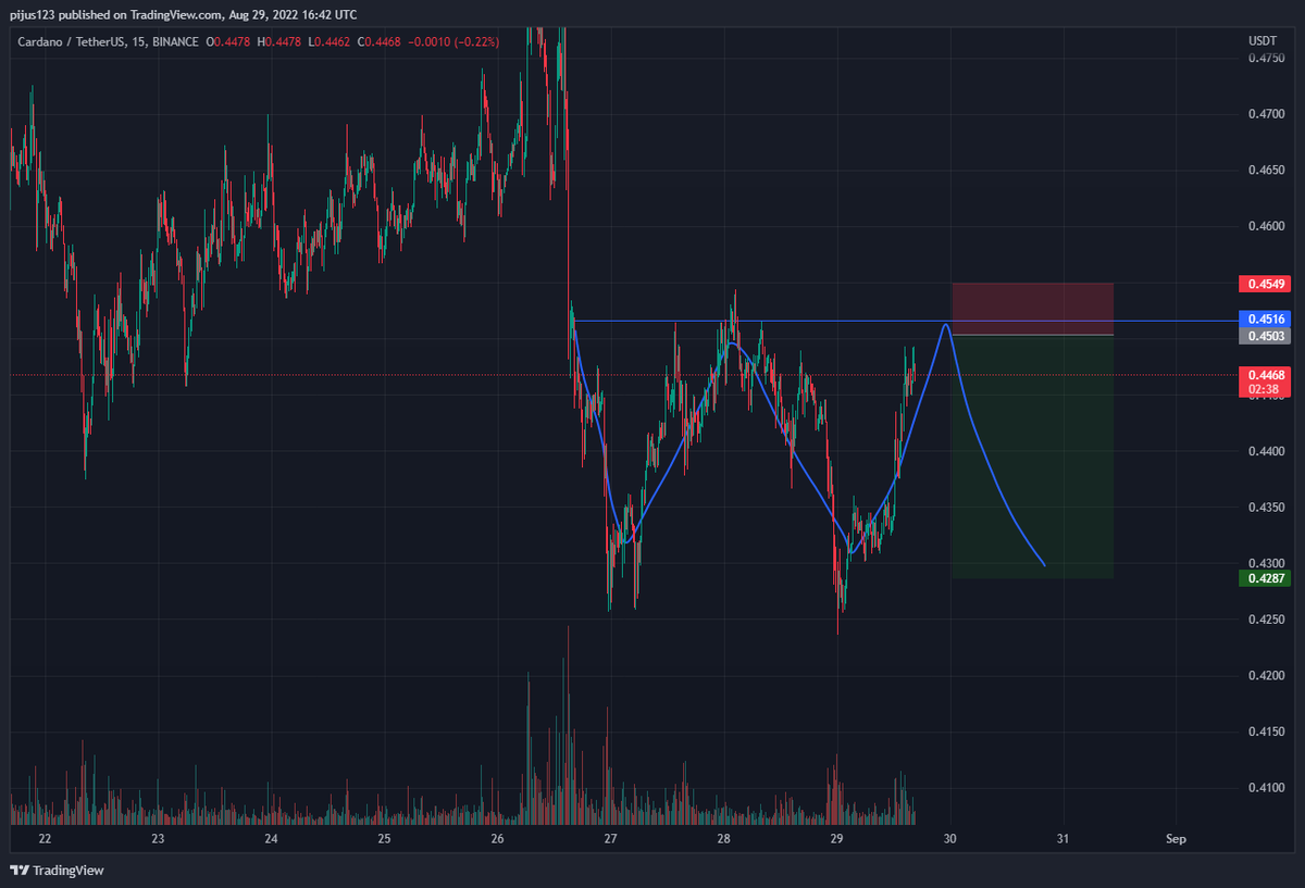 cryptoworld0222's tweet photo. $ADA/USDT

Possible trading range on #Ada 

good R:R with a good SL placed!

lets see how this plays out...

#ADA #cardano #crypto #Crypto #cryptotrading #cryptocurrency #cryptosignals https://t.co/jztwubK0E8