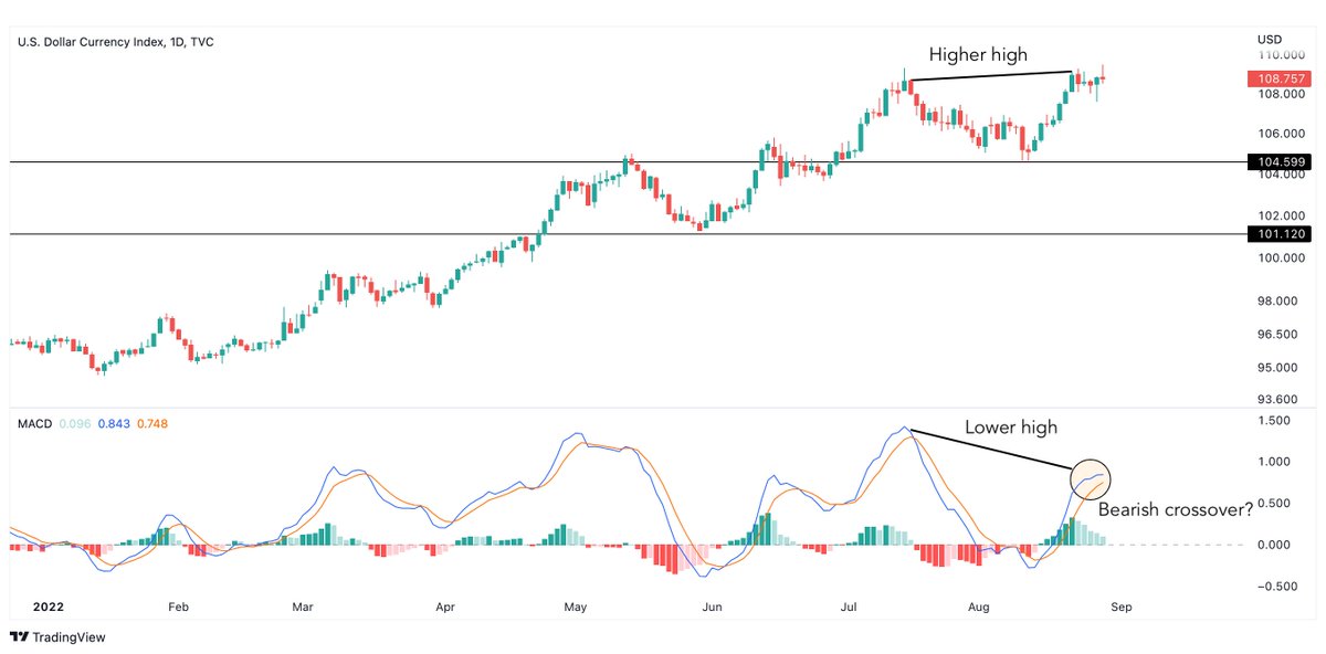 bravosresearch's tweet photo. Dollar is in the process of forming a reversal pattern: Bearish MACD divergence.

Wait for a MACD bearish crossover for a confirmation and say goodbye to the Dollar 👋 https://t.co/KSajiBsxKu
