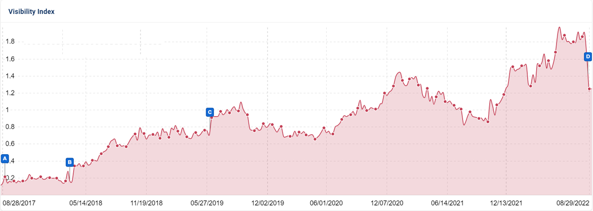 lilyraynyc's tweet photo. Found the first site that I believe was negatively impacted by the Helpful Content Update (it wasn't easy 😛)

Not gonna name the site, but it's an affiliate site and looking through some of the content... yeah. https://t.co/1onHyBnFlm