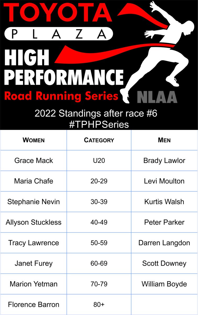 NLAthletics's tweet photo. UPDATED TOYOTA PLAZA ROAD RUNNING SERIES STANDINGS - 2022
@_ToyotaPlaza #TPHPSeries
https://t.co/TVF0Lv19tr https://t.co/7MXCGiXVMJ