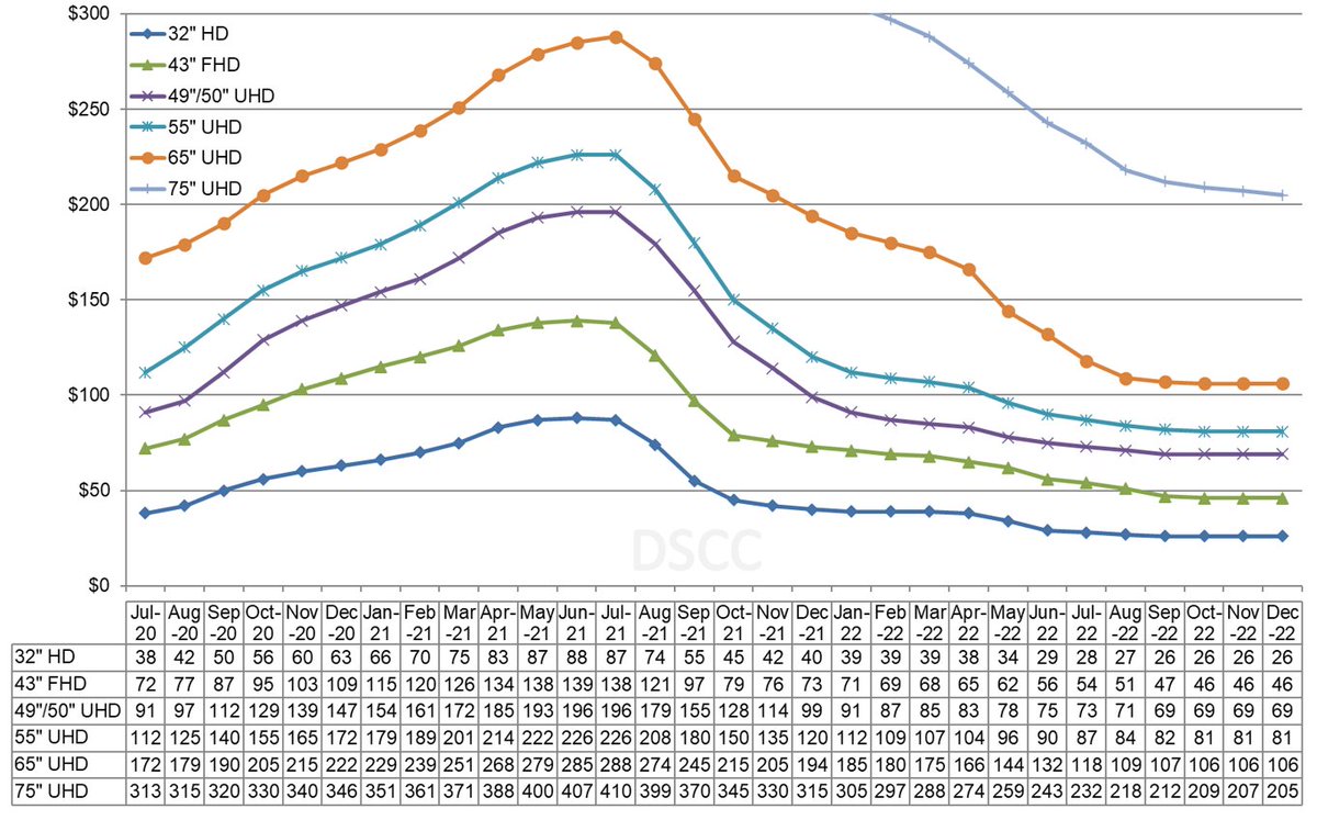 DisplaySupply's tweet photo. LCD TV Panel Prices Reach New Lows https://t.co/bk5I7o0U9p
#LCDTV #PanelPrices https://t.co/na1ZbzpcsE