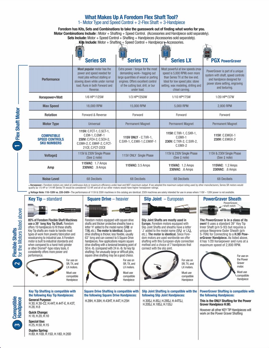 ForedomElectric's tweet photo. Be sure to download the 'Flex Shaft Comparison Chart' available at https://t.co/GmF6FrsWXj under the downloads tab! The chart spells out all flex shaft motor features and specifications by type. Includes the Series SR, Series TX, Series LX and PGX PowerGraver.
#foredom https://t.co/TgvXYM6MUT