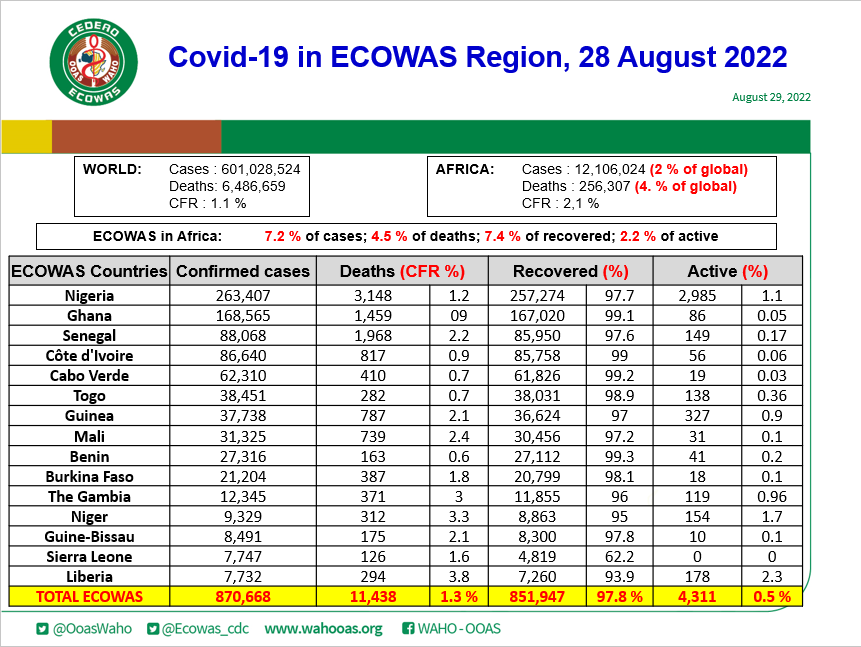 Ecowas_cdc's tweet photo. COVID19 #ECOWAS DAILY UPDATE for 28 August 2022. #GetVaccinated #PreventionActionsKey

Data recorded over the last week in @ecowas_cedeao region.

        1,487 new cases  
                7 new deaths 
        1,524 new discharged 

@OoasWaho https://t.co/P6mQxiQLrW