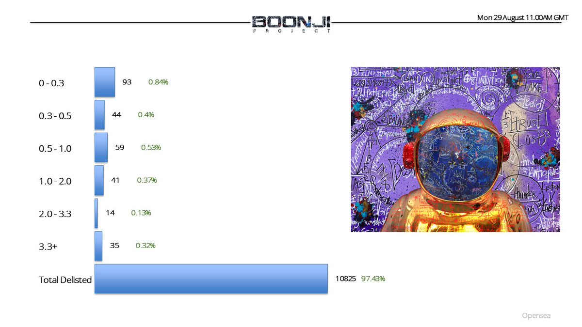 ed08s_X's tweet photo. Today's charts for four of the NFT communities I follow.
Majority holding strong in this bear market. 
@rektguyNFT only 5.84% listed
@JPandFriendsNFT only 3.62% listed
@MendelNFT  only 4.94% listed
@BoonjiProject  only 2.57% listed
#NFTCommunity 
#NFTartists 
#bearmarket https://t.co/XDwRu49aDD