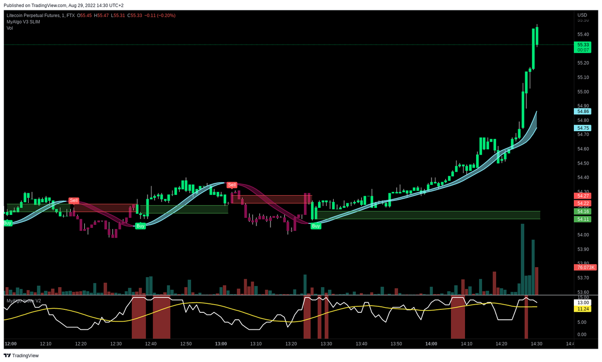 PrintingBTC's tweet photo. VOLATILITY ALERT 🚨
Ticker: #LTCPERP
Exchange: FTX
Change in last 15min 1.3899%
Avergae 6H change is 0.2656%
Date: 29.08.2022 12:30:07
For access to MyAlgo check links in bio 🖥 https://t.co/GfylIAFzd0
