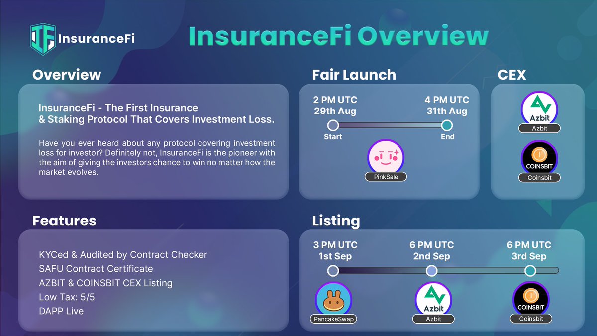 Gems_1000x's tweet photo. Hyped on this #Fairlaunch on #Pinksale
#InsuranceFi is the pioneer with the aim of giving the investors chance to win no matter how the market evolves.
✅SAFU , KYC & AUDIT
✅BUSD APR Up To 1200%
✅DAPP Live
✅5% Buy/Sell
✅AZBIT & COINSBIT Listing
https://t.co/nUGFdWogeq https://t.co/kq8GzlHIjl