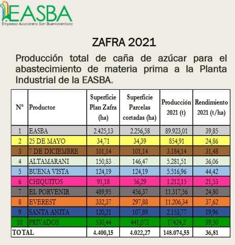alexvillca's tweet photo. Estudios realizados por el Profesor e Investigador, #DanielRobison, demuestran que la fábrica de azúcar #EASBA, ubicado en el Municipio de #SanBuenaventura, es un enorme "fracaso económico" y que sus promotores (MAS-IPS), deberían ser enjuiciados. https://t.co/AFMrhKJ0Dk