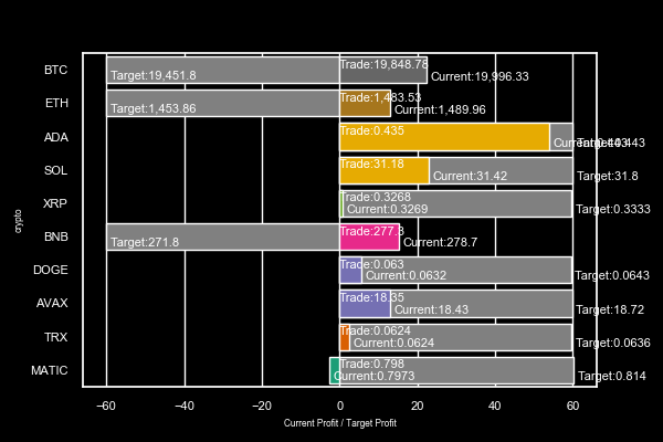 cryptojohnsmith's tweet image. In Progress
[Pos] Current Profit($T)
#BTC[SHORT]-22.3
#ETH   [SHORT]-13.0
#ADA  [LONG ]+53.8
#SOL   [LONG ]+23.0
#XRP   [LONG ] +0.9
#BNB[SHORT]-15.2
#DOGE [LONG ] +5.7
#AVAX [LONG ]+13.0
#TRX [LONG ] +2.4
#MATIC [LONG ] -2.6

#Binance
crypto-price-prediction.com
