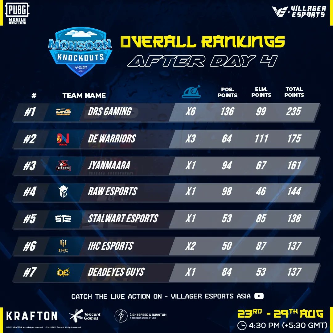 VillagerAsia's tweet photo. Overall Standings After Day 4! 

#PUBGMobile #PUBGM #VillagerEsports #Asia #Gaming #Esports #ShowerYourSpirit https://t.co/nzx6QIAIvc