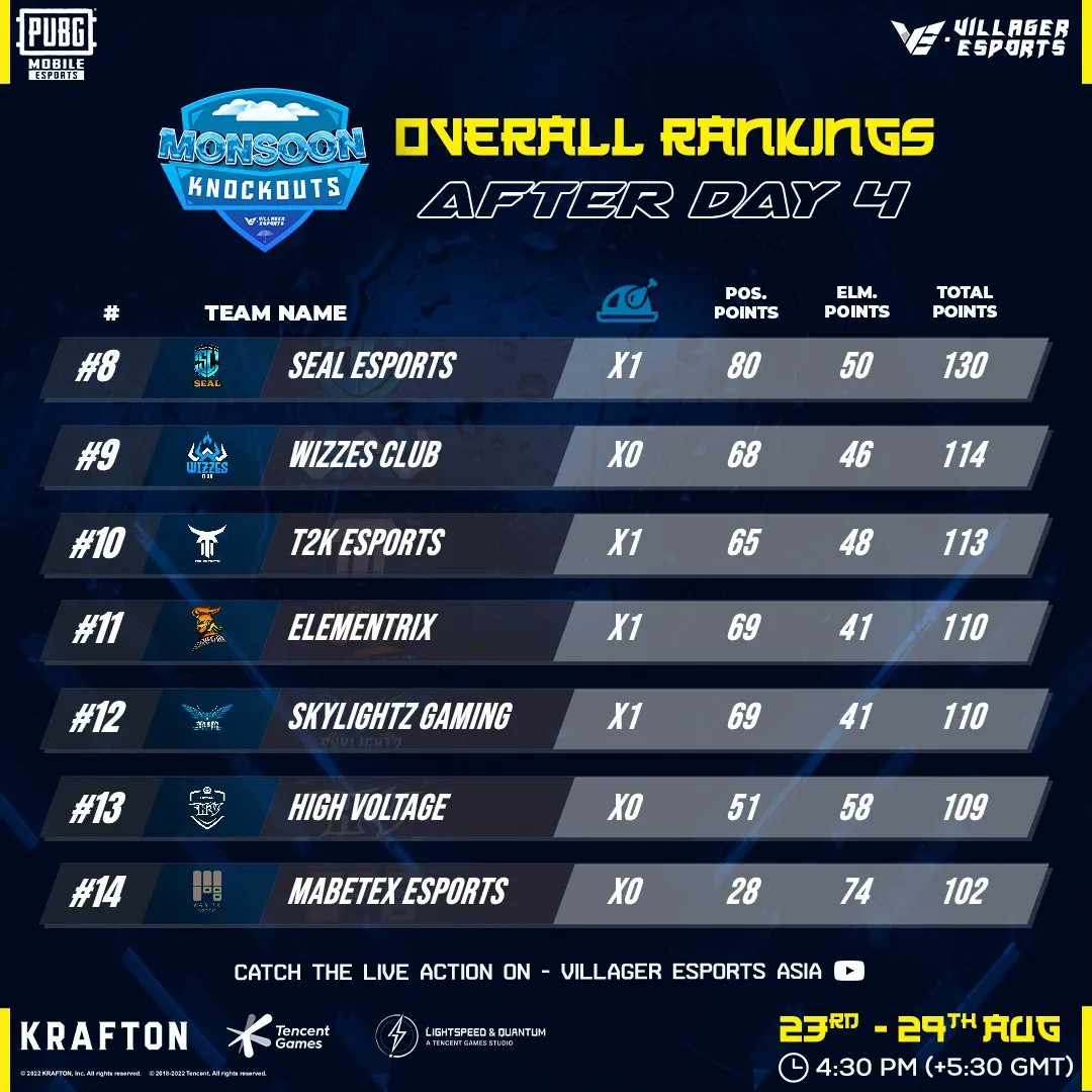 VillagerAsia's tweet photo. Overall Standings After Day 4! 

#PUBGMobile #PUBGM #VillagerEsports #Asia #Gaming #Esports #ShowerYourSpirit https://t.co/nzx6QIAIvc