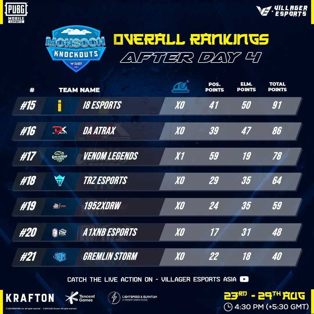 VillagerAsia's tweet photo. Overall Standings After Day 4! 

#PUBGMobile #PUBGM #VillagerEsports #Asia #Gaming #Esports #ShowerYourSpirit https://t.co/nzx6QIAIvc