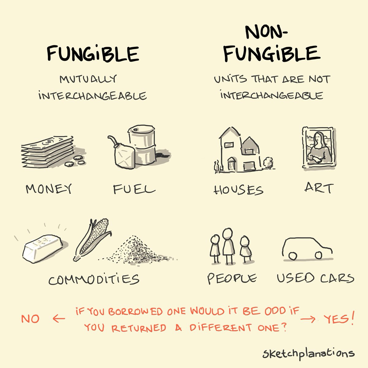 Thought experiment: if you were to borrow something, would it make a difference if you returned a different one? If you borrowed my car, you could return it with a different tank of fuel (fungible) but if you returned a different used car (non-fungible) that would be rather odd.