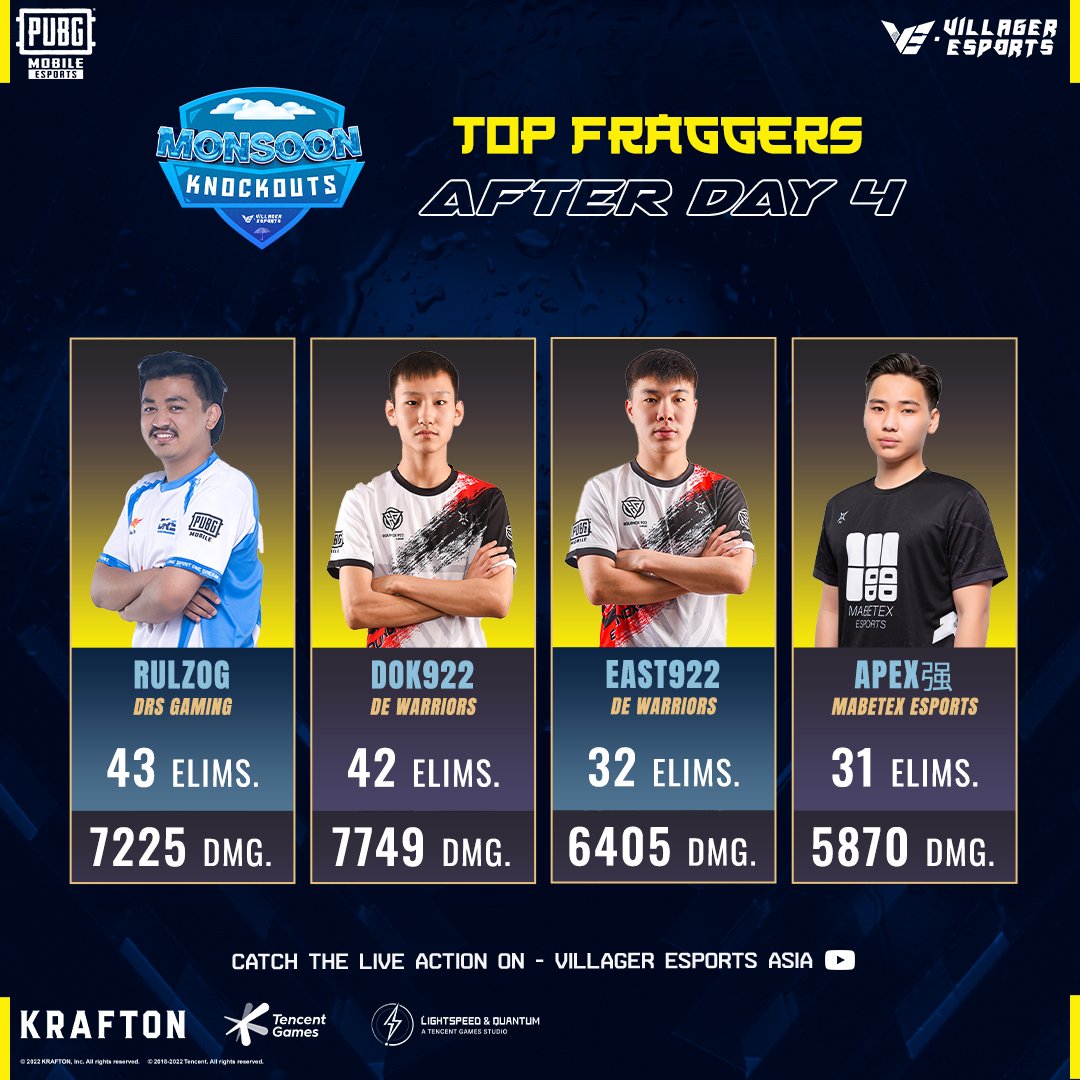 VillagerAsia's tweet photo. Top Fraggers After Day 4!

#PUBGMobile #PUBGM #VillagerEsports #Asia #Gaming #Esports https://t.co/BX5AEgqtXj