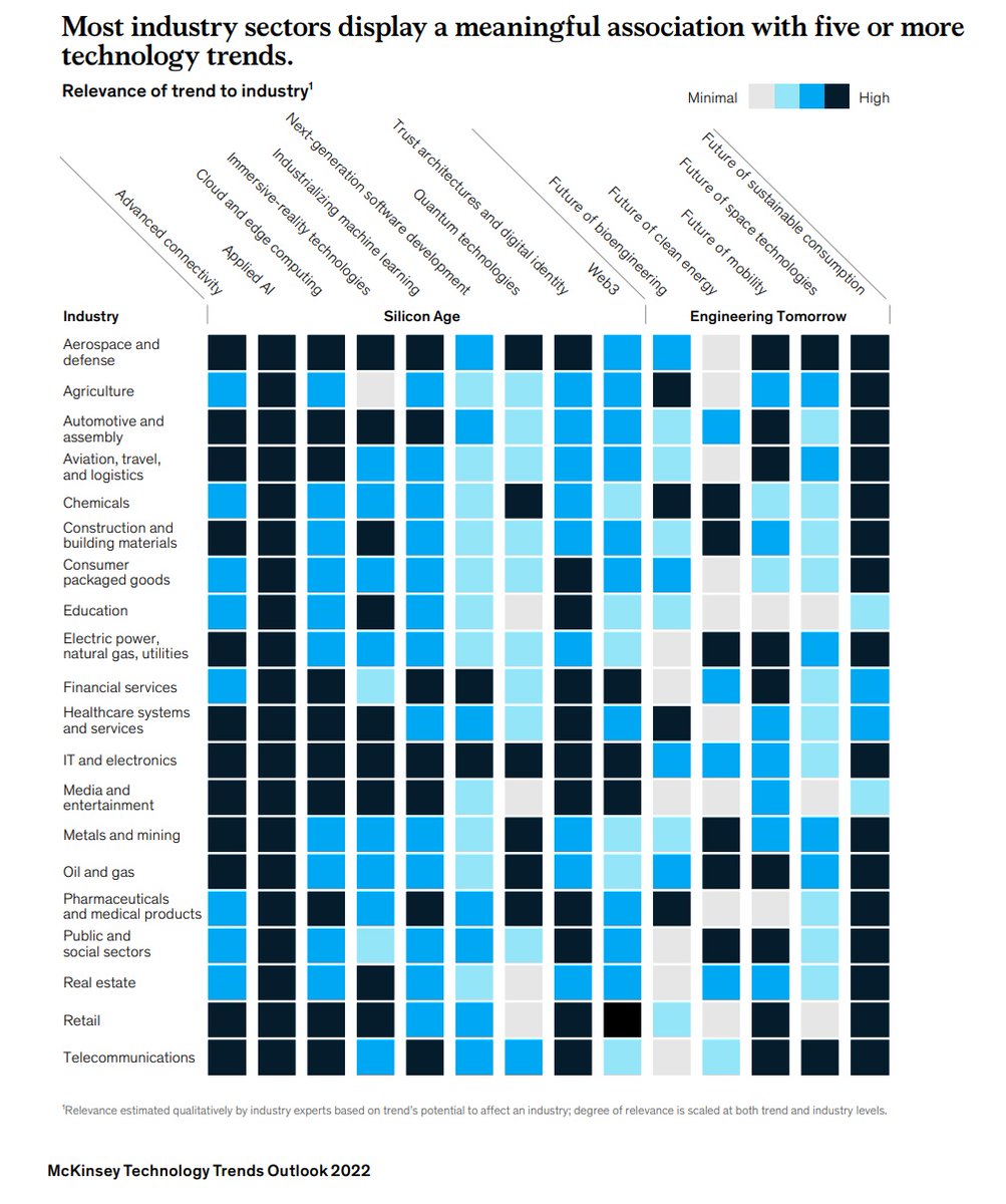 #AppliedAI #AdvancedConnectivity #Web3 #BioEngineering #Mobility #MachineLearning #ImmersiveRealityTech #Cloud #EdgeComputing #DigitalIdentity - McKinsey highlights the development, possible uses, and industry effects of advanced technologies. mck.co/3cshSTr #healthcare