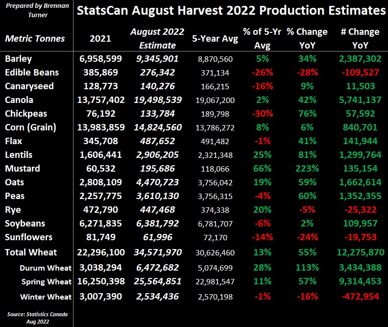 Big production upgrades from <a href="/StatCan_eng/">Statistics Canada</a> in their model-based ests for #Harvest22 (put together in July)

They note good conditions for AB &amp; MB, but drier conditions for Sask (I read as potential for ⬇️yields from 1st est, which, FWIW, are usually on high side) 

#OATT #CDNAG