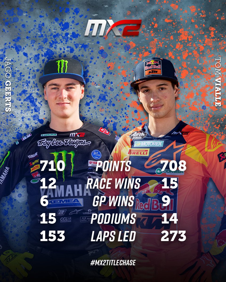 This weekend, the MX2 title will be decided! 😳 Who do you think will become the 2022 MX2 World Champion? 🥇 

#MX2TitleChase #MXGP #Motocross