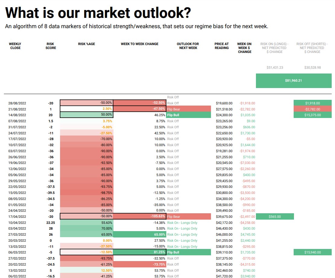 Unfortunately the bullish shift in our intraweek model was short lived and flipped fast.  We are down 11.5% on the last trade and back in risk off.