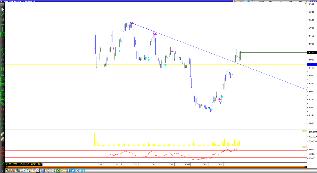 #psgyo (g) grafik güzel gözüküyor.