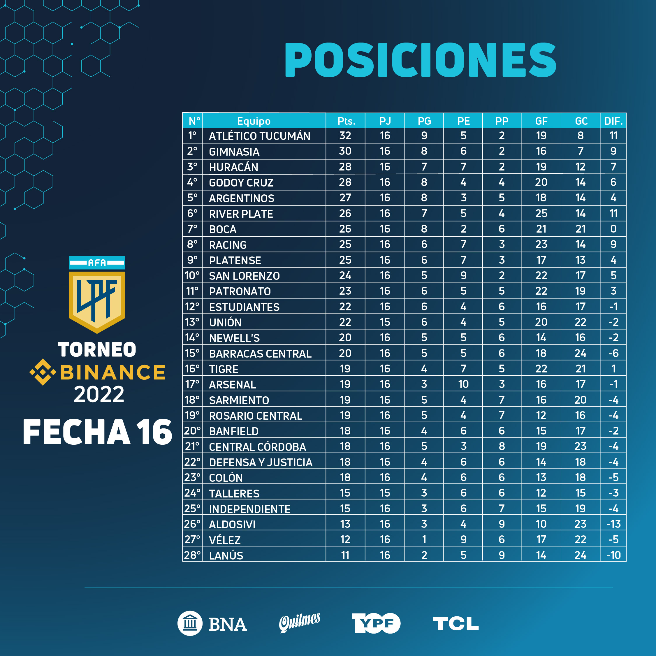 Club Atlético Atlas on X: ⬆️ POSICIONES ⬇️ Finalizada la fecha 16 del  campeonato 2022 de la #PrimeraC del fútbol argentino, así quedó conformada  la tabla ⚽️ #Atlas alcanza el 10° lugar