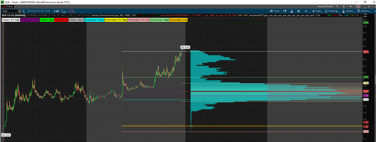 IamCountSPACula's tweet photo. @scriptstotrade  Gap scanner finding $OLB followed up by Auto levels. Totally Next Level @tradingfitgirl  @MayaTrades @JN5521 @ReedHrynewich https://t.co/gHhVSvTBCh