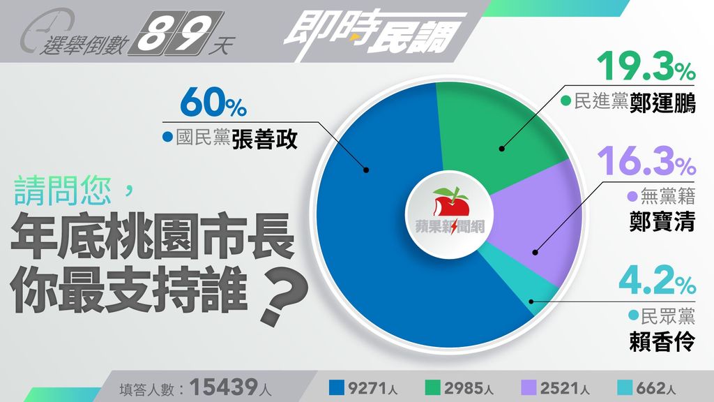 張善政獲6成網友支持領先群雄 →→ https://t.co/LT50X19xjP