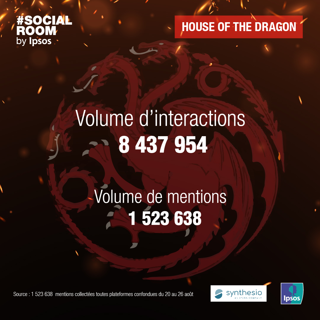 Ipsos France (@ipsosfrance) on Twitter photo #SocialRoom #HOTD : Dès la sortie du spin off de la série Game of Thrones #HouseOfTheDragon il y a 7 jours, les Français se sont enflammés sur les réseaux sociaux 🔥🐉
D'après une étude <a href="/Synthesio_FR/">Ipsos Synthesio FR</a> 🔍 ⤵ #SocialRoom #HOTD : Dès la sortie du spin off de la série Game of Thrones #HouseOfTheDragon il y a 7 jours, les Français se sont enflammés sur les réseaux sociaux 🔥🐉
D'après une étude <a href="/Synthesio_FR/">Ipsos Synthesio FR</a> 🔍 ⤵