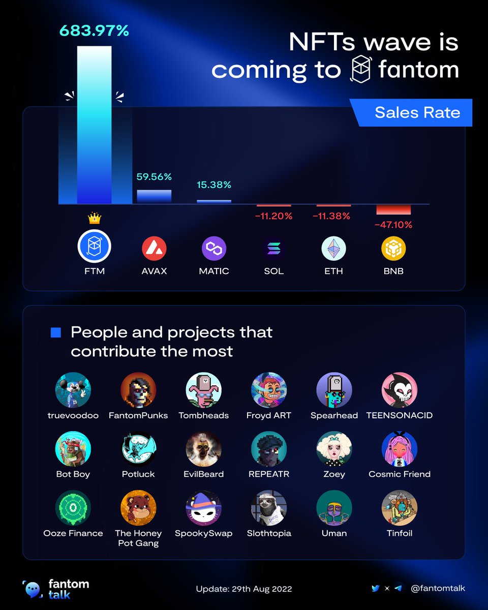0xSonictalk's tweet photo. NFTs WAVE IS COMING TO FANTOM 

You can all feel the positive transformation for #NFTs on #Fantom. In addition to the new collections, and #NFTs marketplace, the "Sales rate" on #Fantom had a sudden growth in August along with the most contributors on #Fantom. ⚡️
#Fantom $FTM https://t.co/J5xq5xADA7