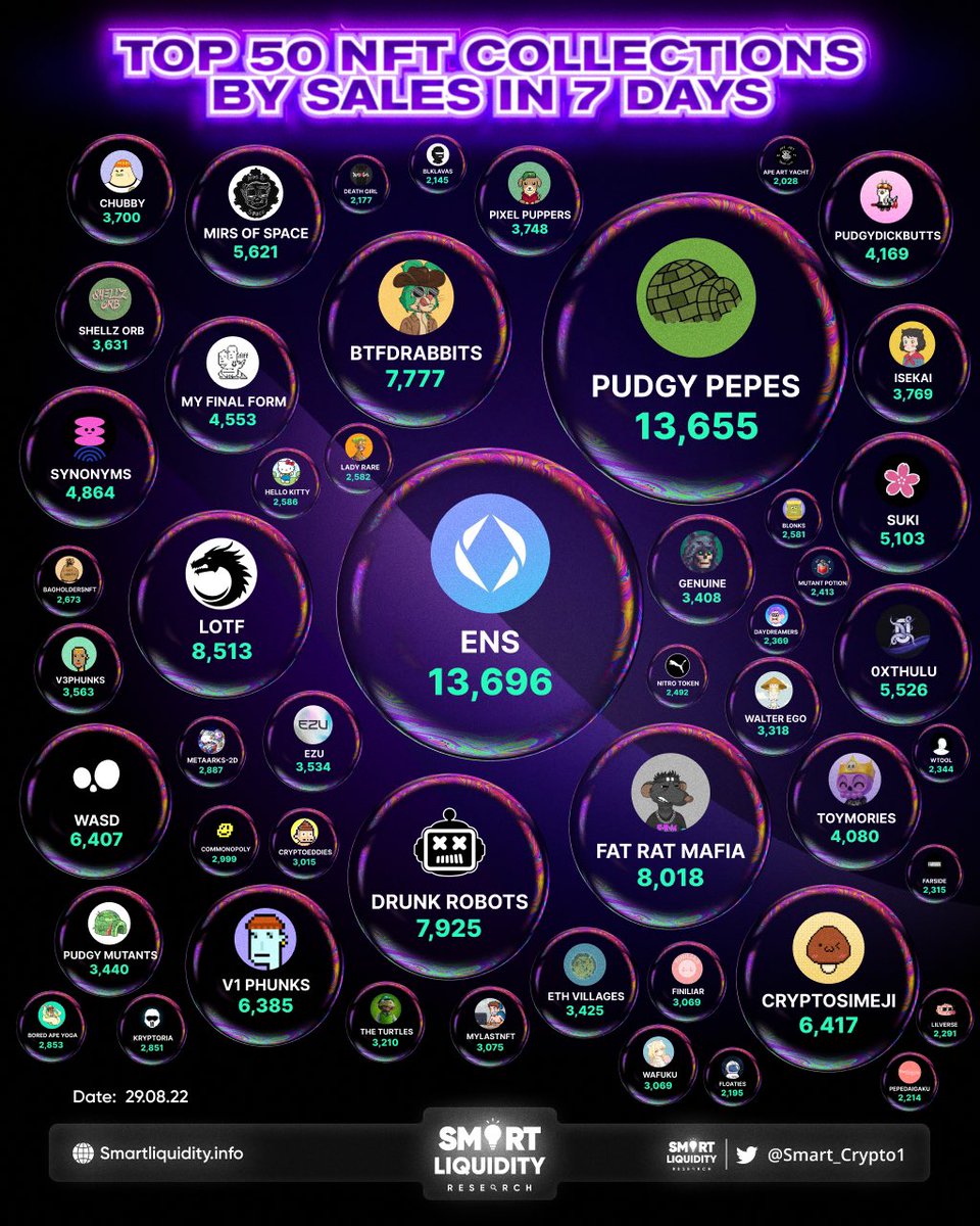 jay_ldvc's tweet photo. 🏆 TOP 50 #NFT COLLECTIONS BY SALES IN 7 DAYS
🥇@Ensdomains
🥈@PudgyPepesNFT
🥉@The_firstborne
@fatratmafia @thedrunkrobots @BTFDRabbits @Cryptosimeji @weallsurvived @v1phunks @MirsofSpace @0xTHULU @sukilearnstofly @SynonymsNFT @MFF_ETH @PudgyDickbutts @ToyMories @IsekaiMeta 🧵 https://t.co/8dGn70GCNI
