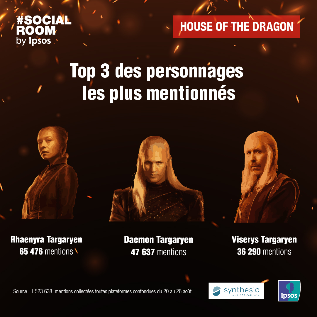 🧝‍♀️📢 Certains personnages de la famille #Targaryen ont su faire parler d’eux sur les réseaux !

🥇Sur le podium #HOTD, #Rhaenyra rafle le plus de mentions, suivie du prince #Daemon interprété par Matt Smith, et du roi #Viserys Targaryen qui ferme le classement🐉