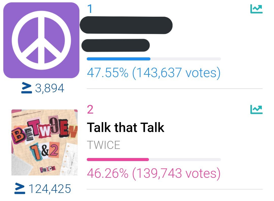 EVERYONC9's tweet photo. Onces, our votes &amp; views in mcountdown are in disadvantage right now. Please do so if you want full sns let's give it our all for TWICE 💖

Yt: https://t.co/fqJwPvuVVF
Mnet: https://t.co/EBUvHpLuQf

@JYPETWICE #TWICE #TalkthatTalk #BETWEEN1and2 https://t.co/bKClkrtgbL