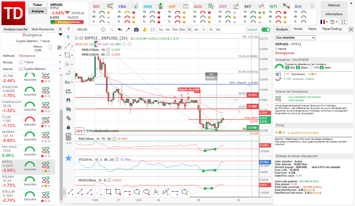 tradedcoder_fr's tweet photo. #divergence haussière #RSI #Stochastique #Momentum détectée automatiquement sur #Ripple #XRPUSD en 1H après rebond sur support 0.3186$
#tradedcoder #crypto #cryptocurrency #trading #autochartdecoder
site : https://t.co/Dsqg0NxgEa
suivez-nous : @tradedcoder_fr https://t.co/RFM7XC5zML