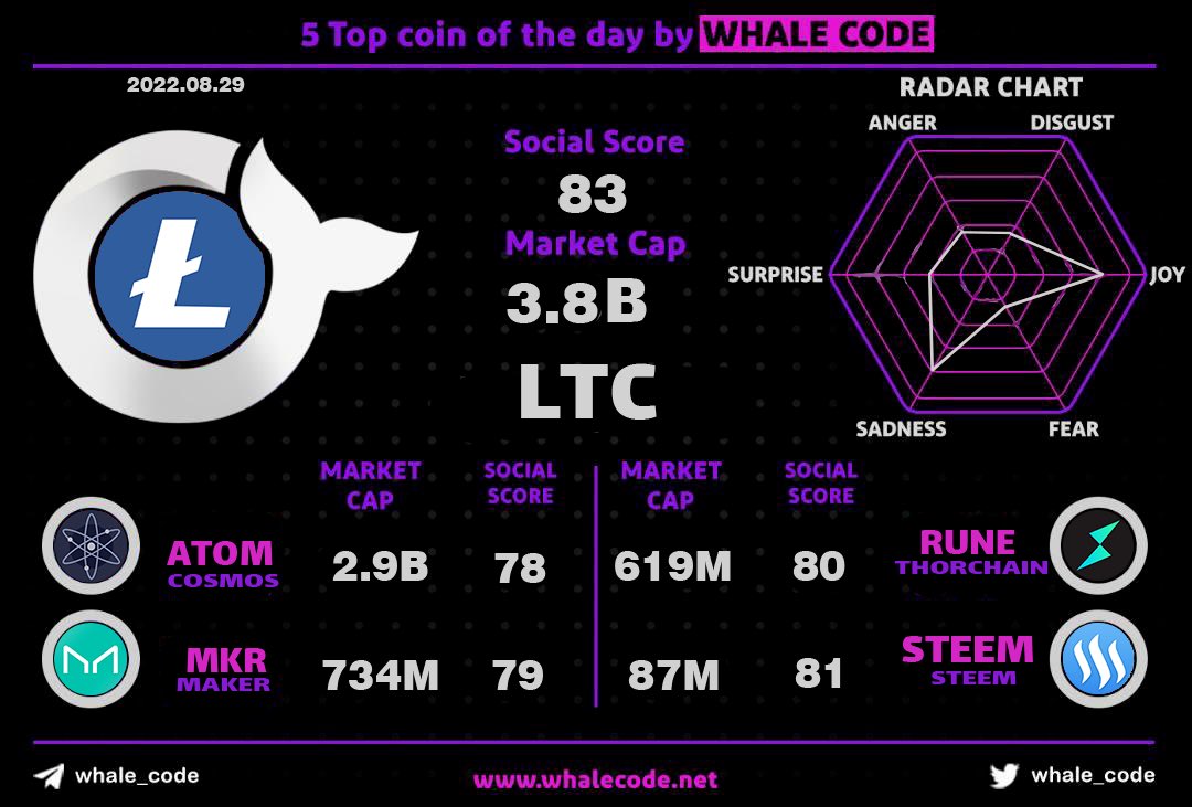 whale__code's tweet photo. Public daily report
Aug 29th
#Whalecode #BTC https://t.co/TrYb2vc1Sz