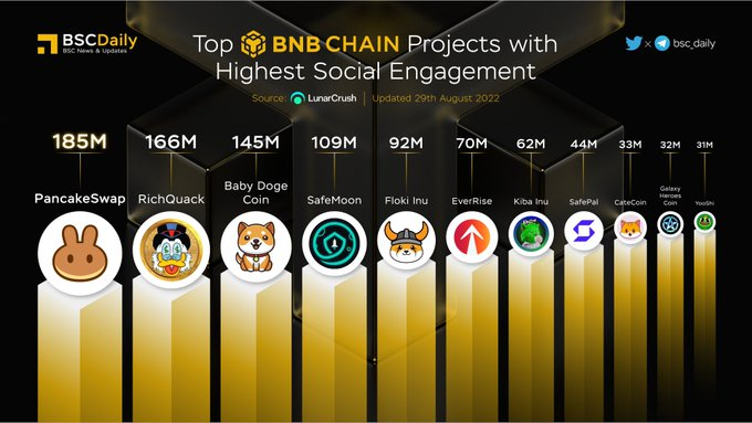 cryptodater's tweet image. 🎉 TOP @BNBCHAIN Projects with Highest Social Engagement🚀 🥇 $CAKE @PancakeSwap 🥈 $QUACK @RichQuack 🥉 $BABYDOGE @BabyDogeCoin $SFM @safemoon $FLOKI @RealFlokiInu $RISE @EverRise $KIBA @KibaInuWorld $SFP @iSafePal $CATE @catecoin $GHC @GalaxyHeroesGHC $YOOSHI @yooshi_official