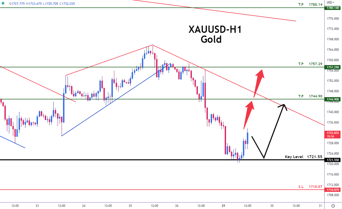 Ticker_Trd's tweet photo. 📍# XAUUSD - Gold
🔰 LONG
🟢Buy Now or Buy at : 1721.55
⛔️Stop Loss : 1710.07
🌀Take Profit 1 : 1744.90
🌀Take Profit 2 : 1757.29
🌀Take Profit 3 : 1780.14
#Ticker_trading #Tradingsignal 📣
#gold #xauusdgold #xauusdsignals #xauusdsignal #xauusdtrader #forex #forextrader https://t.co/JaTvOCB2d1