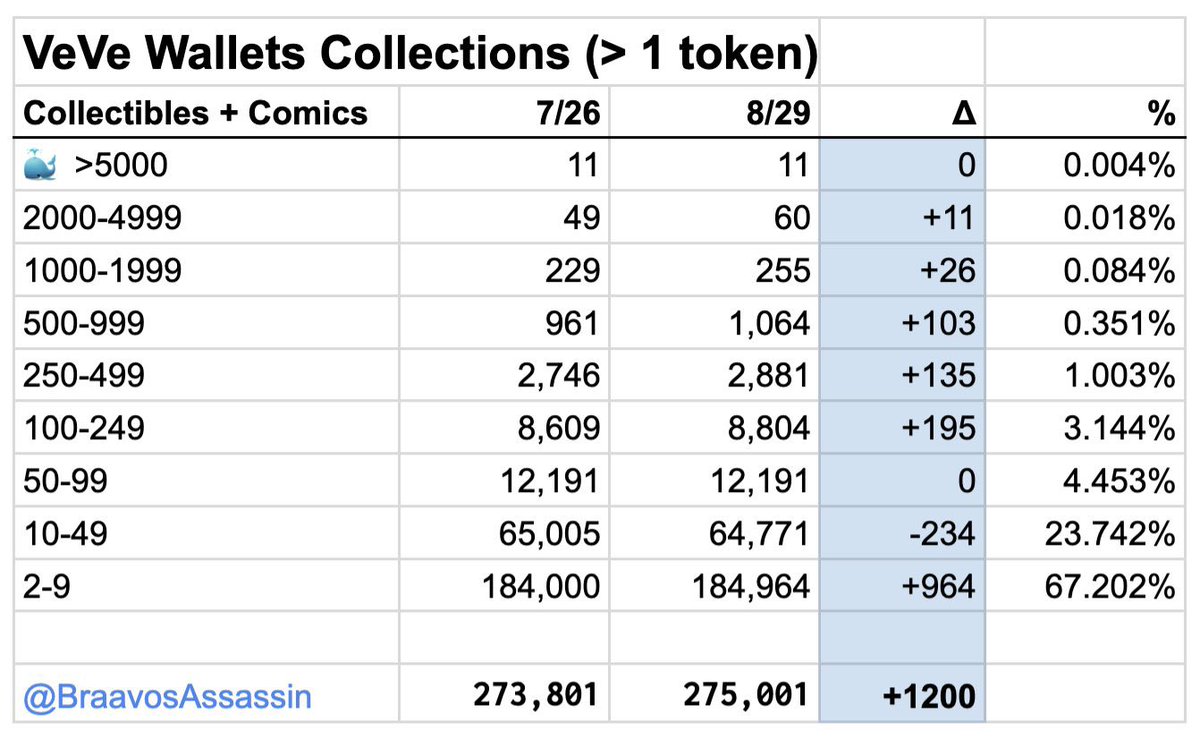 MCP will be a game-changer for <a href="/veve_official/">VeVe | Digital Collectibles</a> collectors. Blockchain data indicates users are getting ready to compete for ranks and increase their chances of securing a drop. 

#veve #VeVecollectibles #VeVeCommunity